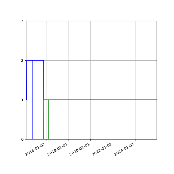 Graph of Files per version against time