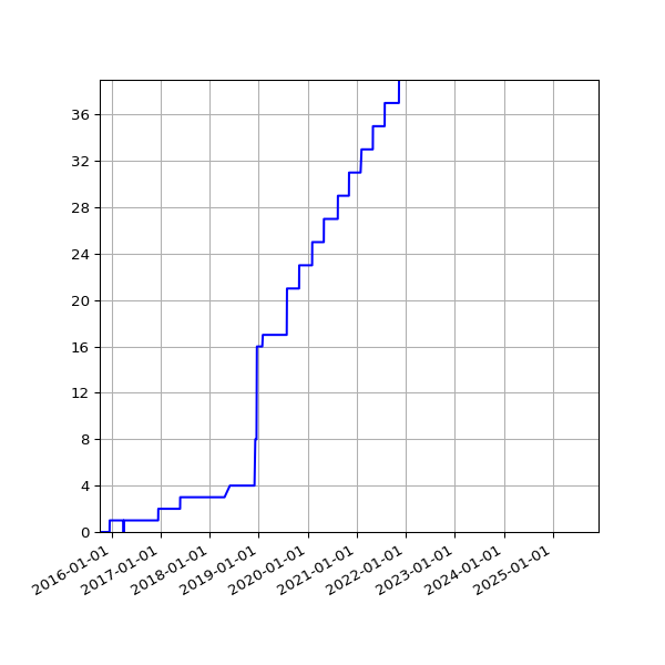 Graph of Activities against time