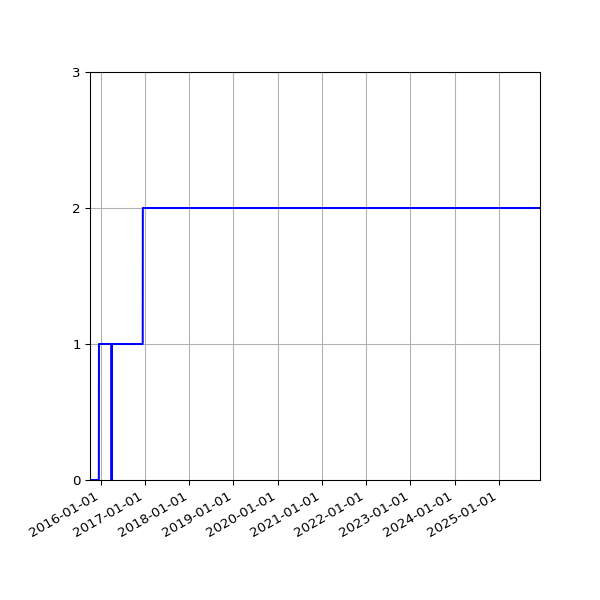Graph of Activity Files against time