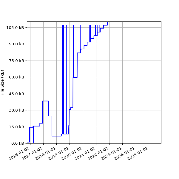Graph of Total File Size against time