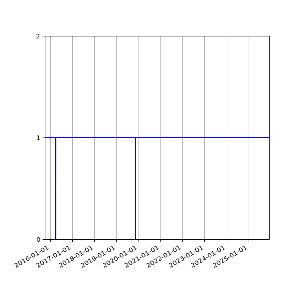Graph of Organisation Files against time