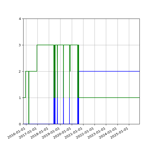 Graph of Files per version against time