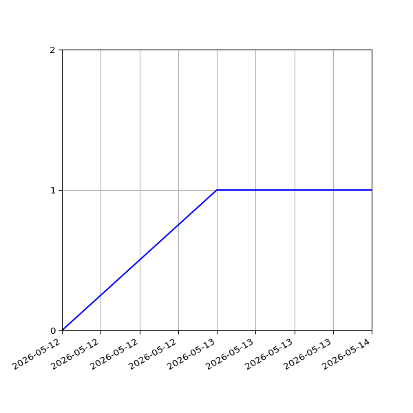Graph of Activities against time