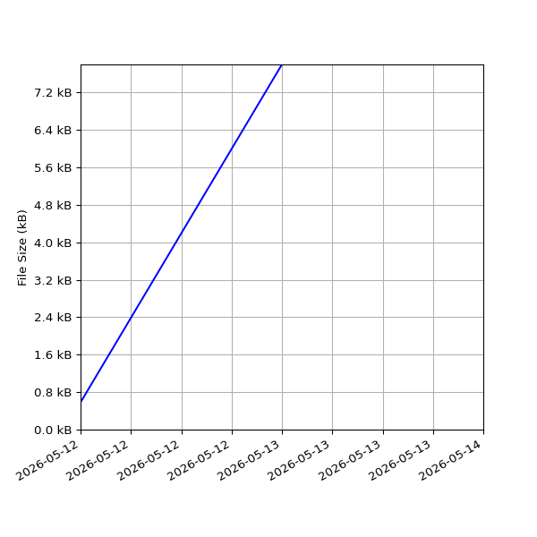 Graph of Total File Size against time