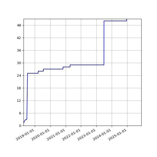 Graph of Activities against time