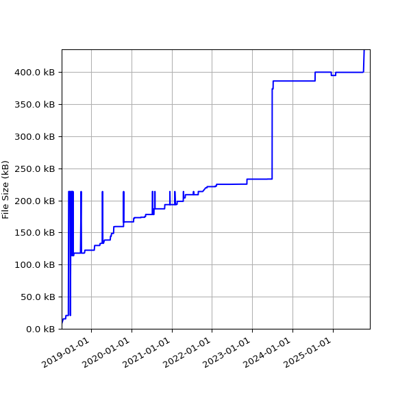 Graph of Total File Size against time