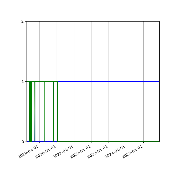 Graph of Files per version against time