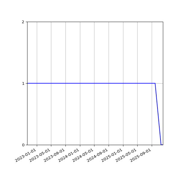 Graph of Files where XML is not well-formed against time