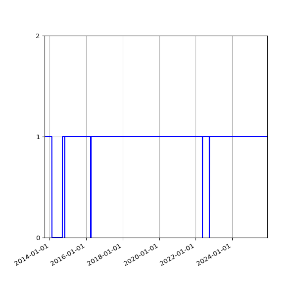 Graph of Activities against time