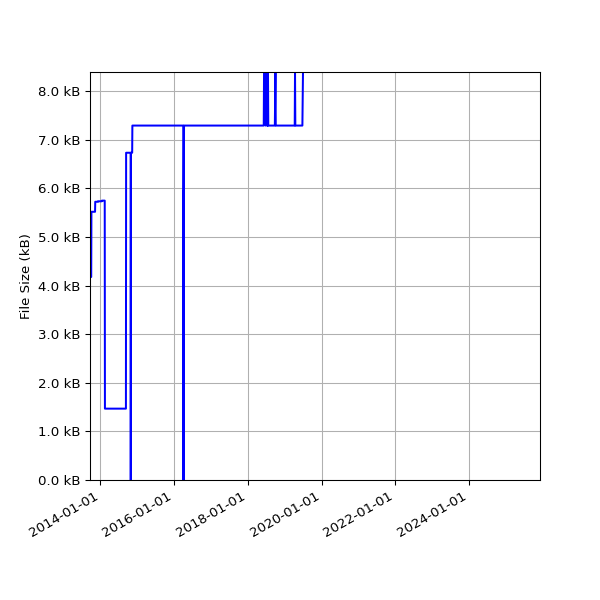 Graph of Total File Size against time