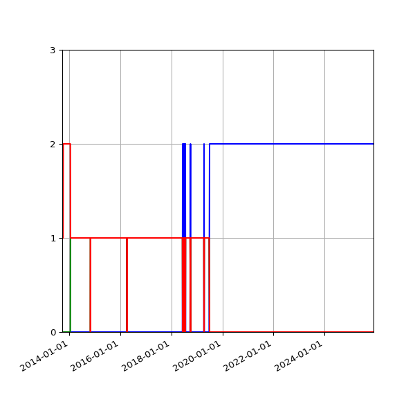 Graph of Files per version against time