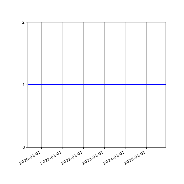 Graph of Activities against time