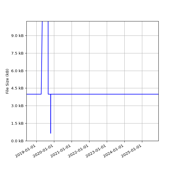 Graph of Total File Size against time