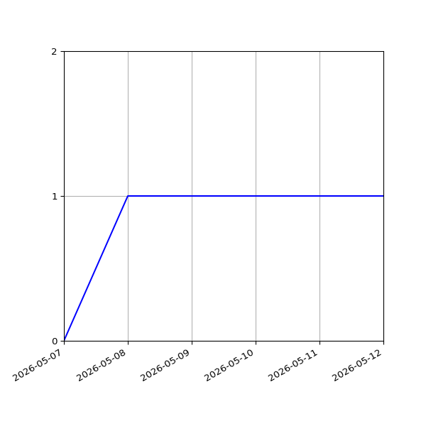 Graph of Activity Files against time