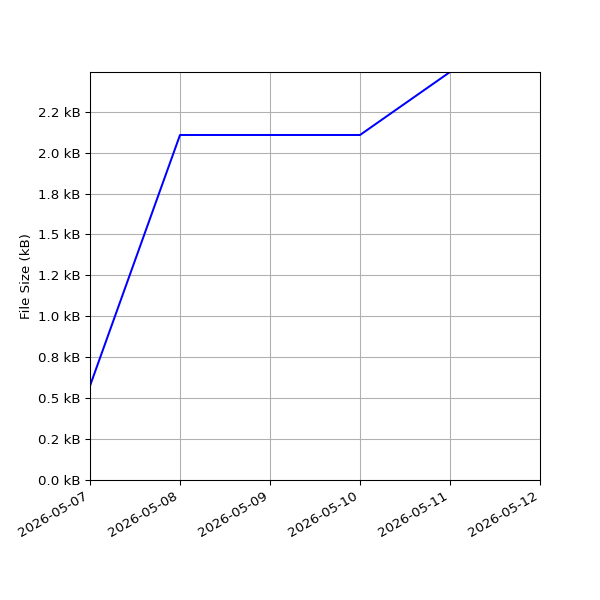 Graph of Total File Size against time