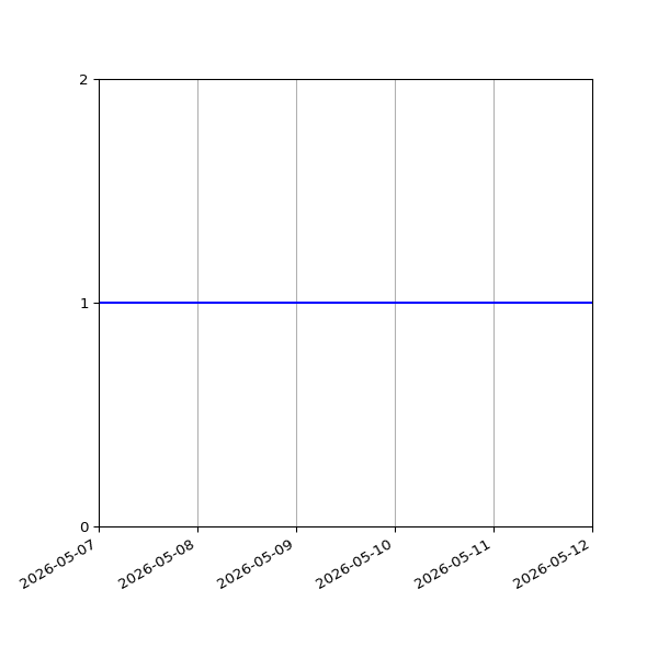 Graph of Organisation Files against time