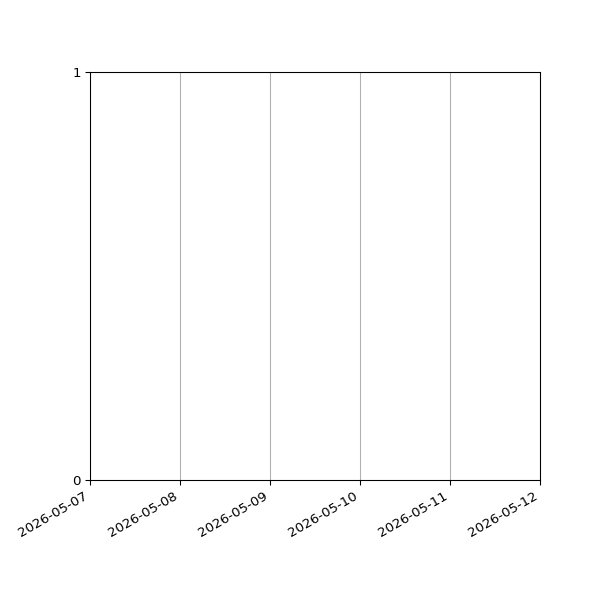 Graph of Files failing schema validation against time