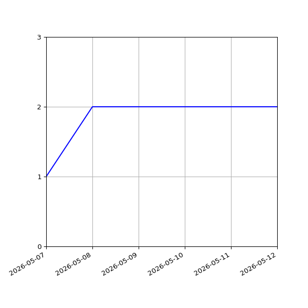 Graph of Files per version against time