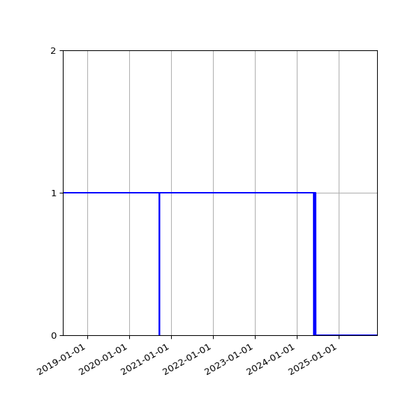 Graph of Activities against time