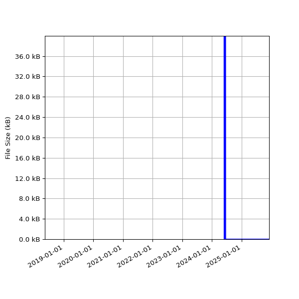 Graph of Total File Size against time