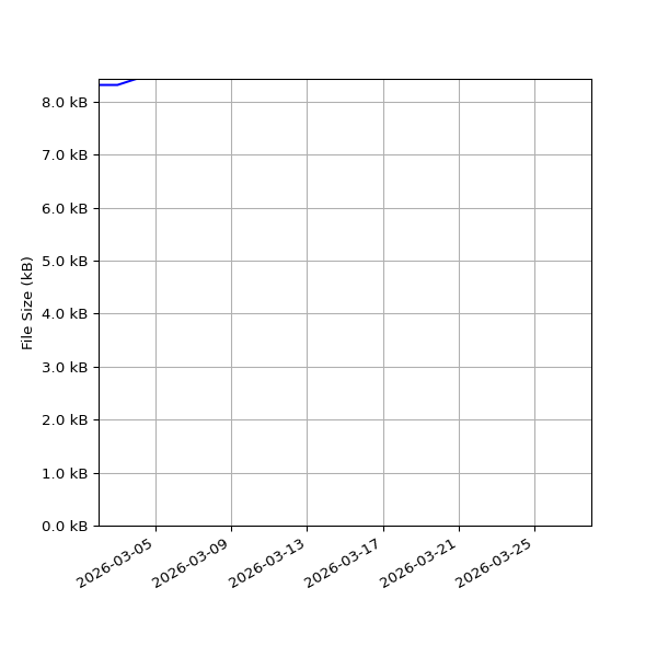 Graph of Total File Size against time
