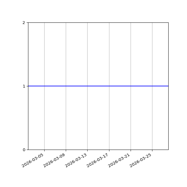 Graph of Files failing schema validation against time