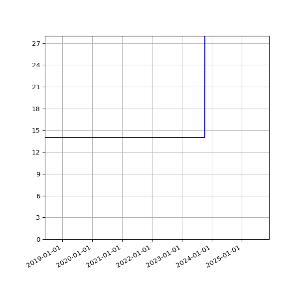 Graph of Activities against time