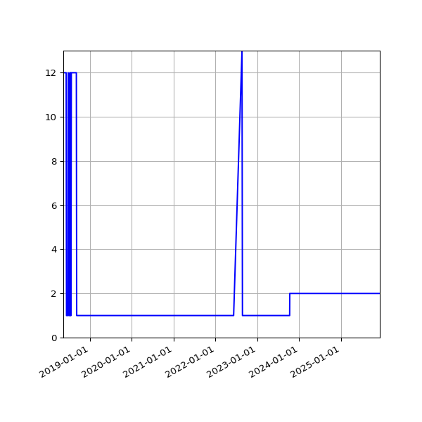 Graph of Activity Files against time
