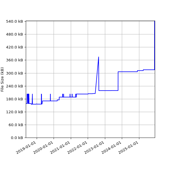 Graph of Total File Size against time