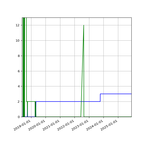 Graph of Files per version against time