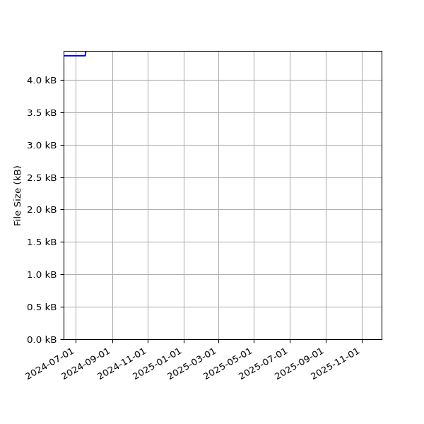 Graph of Total File Size against time