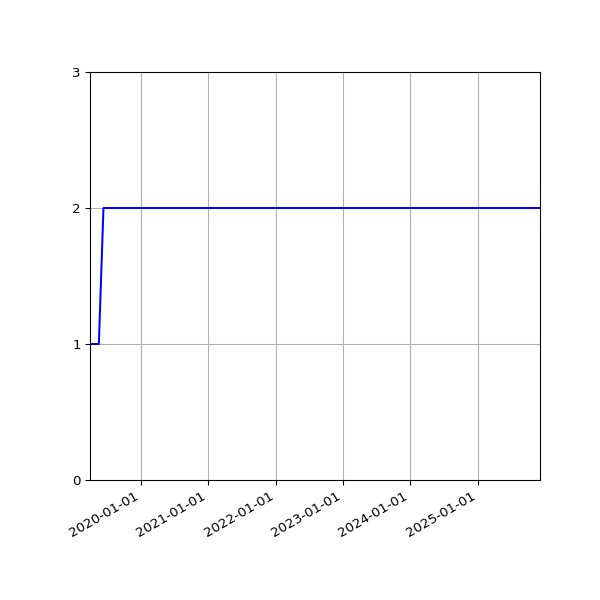 Graph of Activities against time