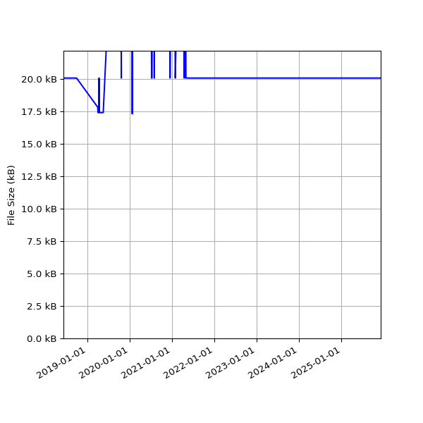 Graph of Total File Size against time