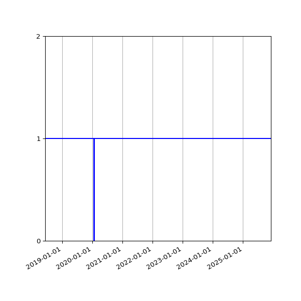 Graph of Organisation Files against time