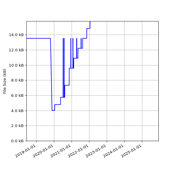 Graph of Total File Size against time