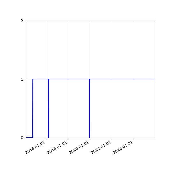 Graph of Activity Files against time
