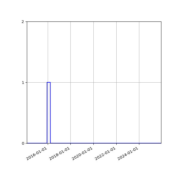 Graph of Files failing schema validation against time
