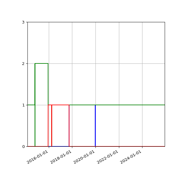 Graph of Files per version against time