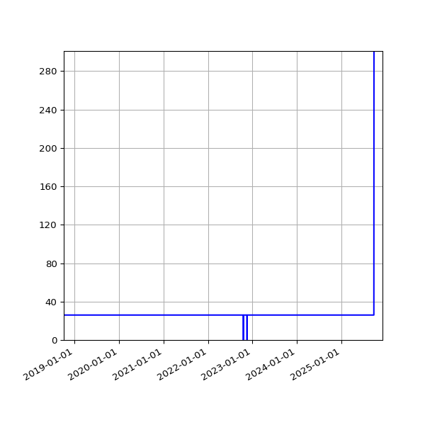 Graph of Activities against time
