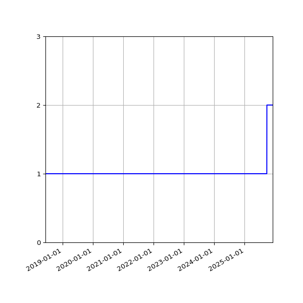 Graph of Activity Files against time