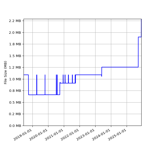 Graph of Total File Size against time