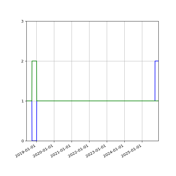 Graph of Files per version against time
