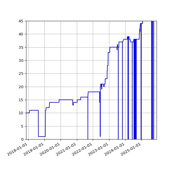 Graph of Activities against time