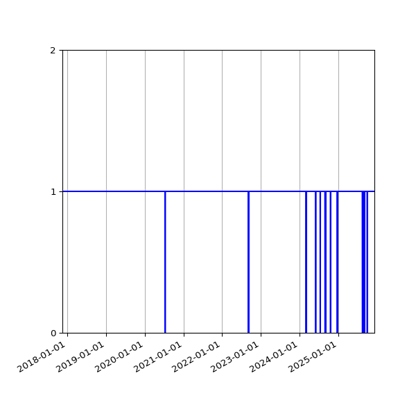 Graph of Activity Files against time