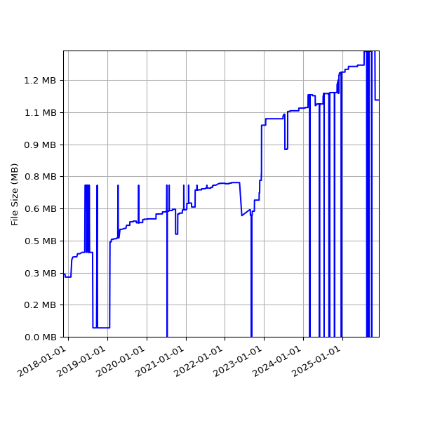 Graph of Total File Size against time