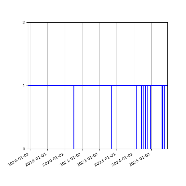 Graph of Organisation Files against time