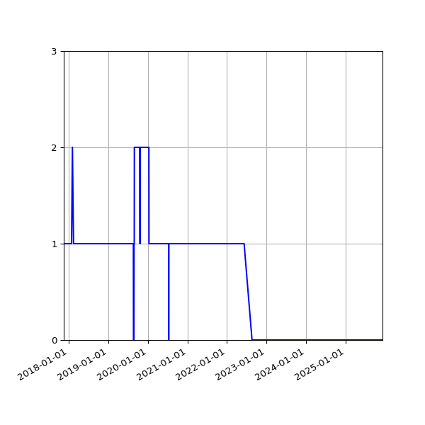 Graph of Files failing schema validation against time