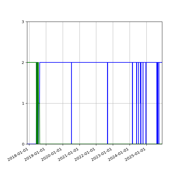 Graph of Files per version against time