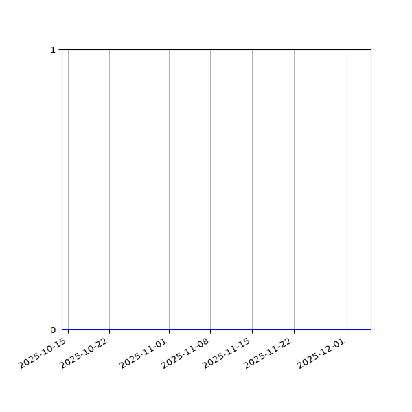 Graph of Activity Files against time