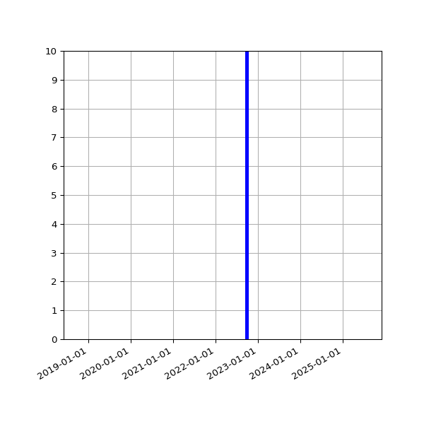 Graph of Activities against time